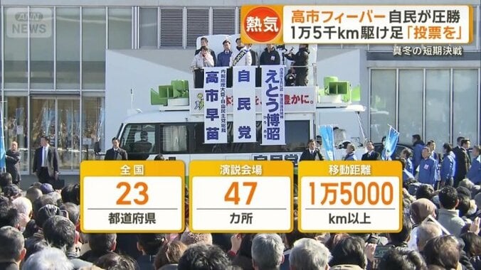 高市総理が選挙戦で応援に訪れたのは…