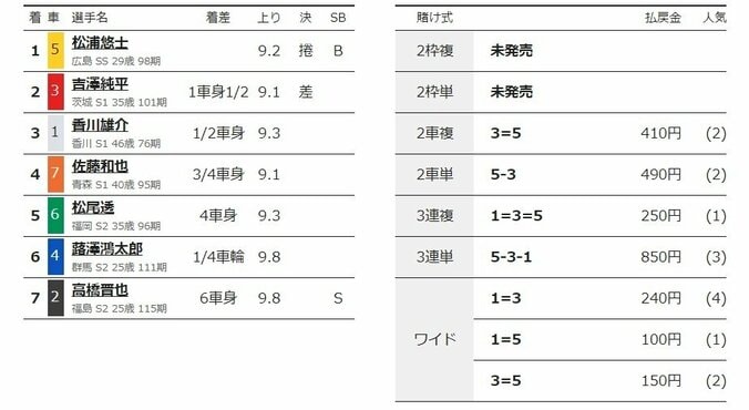 松浦悠士が人気に応えて決勝進出「臨機応変に対応できた」／小田原：北条早雲杯争奪戦 2枚目