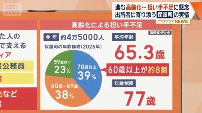 高齢化による担い手不足も