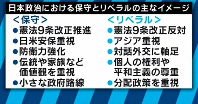 「憲法改正するから自民党はリベラル」10～20代の政治観とは？「保守」「リベラル」を再定義 7枚目
