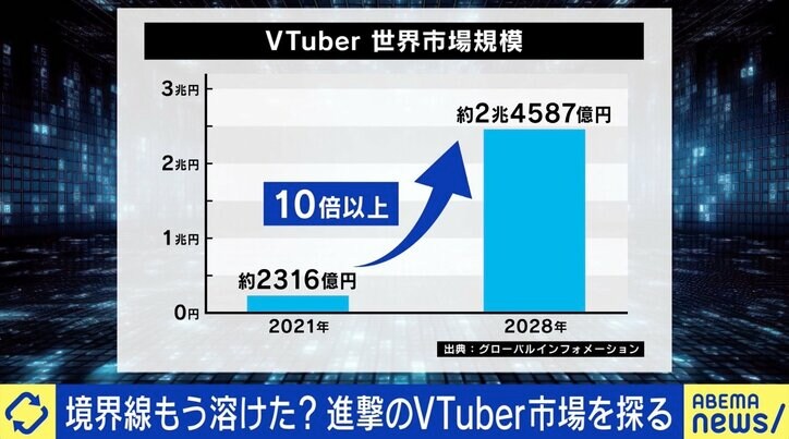 5年後は10倍以上？ 拡大続くVTuber市場 ときのそら「生活の中にいることが普通に」
