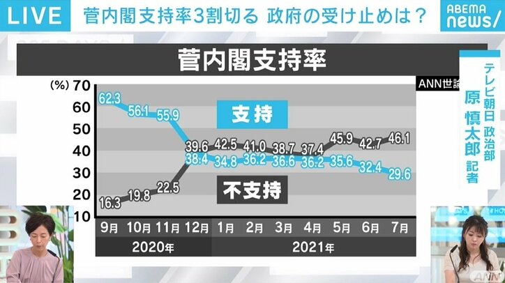 政権支持率の低迷に与党関係者「2009年の状況に似てきている」…オリンピック開催による停滞感打破を期待する声も