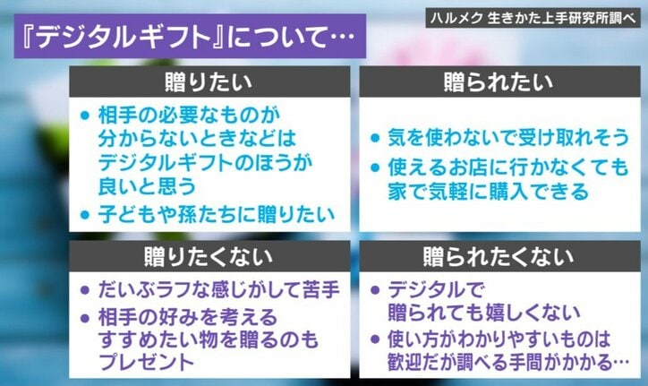 “デジタルギフト”についての意見