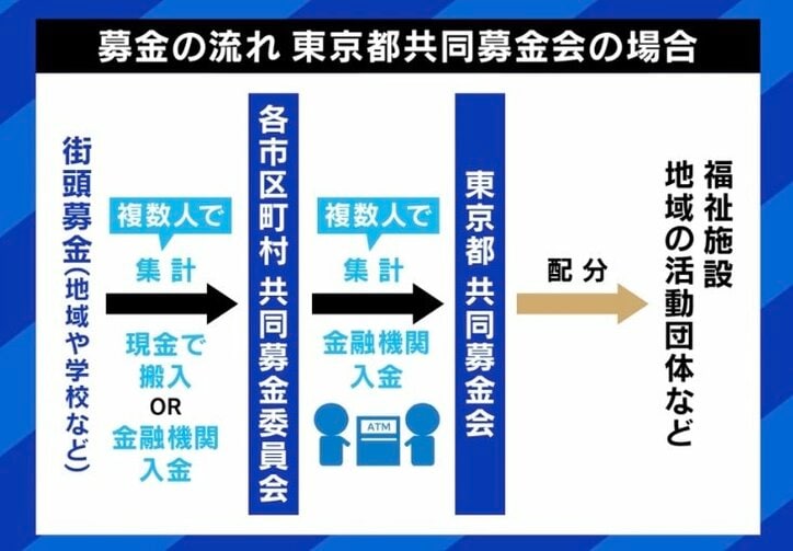 募金の流れ