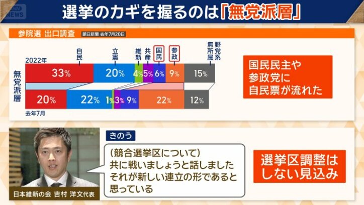 カギをは無党派層