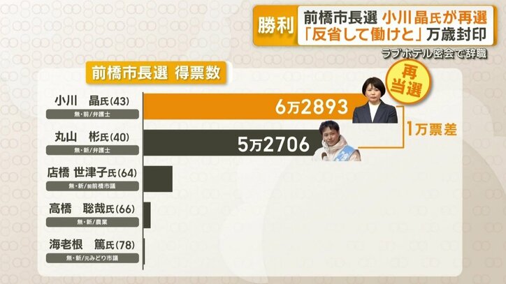 前橋市長選の得票数