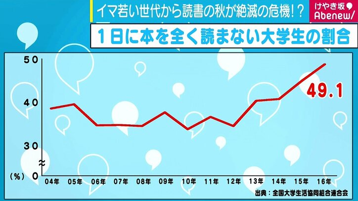 暇な時間あったら携帯見ちゃう 4分の1読んでやめた 深刻な若者の 読書離れ 国内 Abema Times