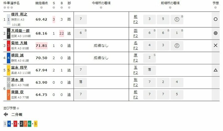 6月5日（水）のレース『ケイドリームス杯 弥彦 F2 第2日』（ミッドナイト競輪）