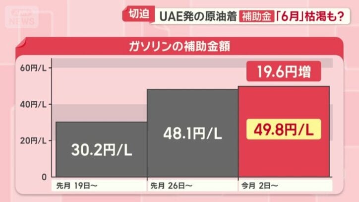 ガソリンの補助金額