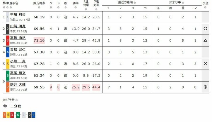 6月5日（水）のレース『ケイドリームス杯 弥彦 F2 第2日』（ミッドナイト競輪）