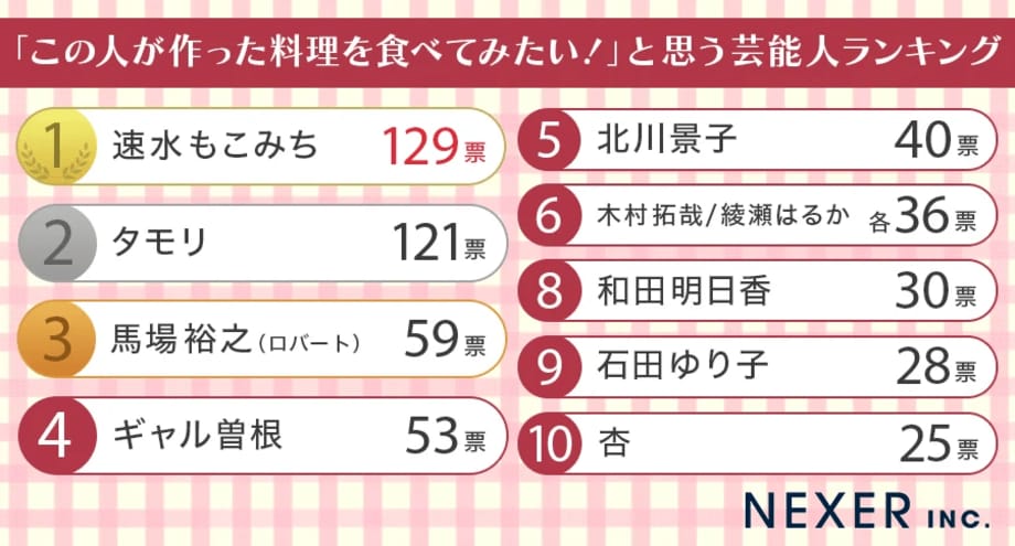 【写真・画像】男女1000人に聞いた「」ランキング…◯◯◯や◯◯◯がランクイン【NEXER調査】　1枚目