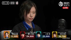 “字に書いた”ような「ω」茅森早香、渾身リーチに実況「口角が上がってる！」にファンも爆笑／麻雀・Mリーグ