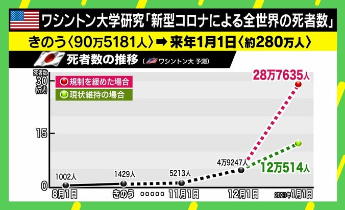 “規制緩和”なら死者大幅増の予想も 「現状はブレーキ踏むことができる」「“第◯波”は本質的ではない」 1枚目