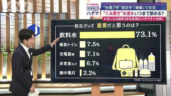 「飲料水」が1位（73.1％）