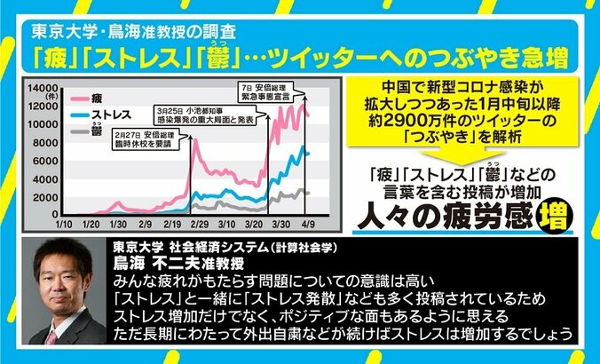 「疲」「ストレス」「鬱」ツイート増で“マイナス共感”の懸念 批判投稿への対処法は 2枚目