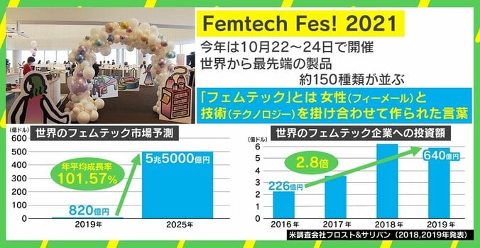 「生理」「妊娠・不妊」「更年期」の悩み解決で2兆円の経済効果も 急成長の「フェムテック」市場 期待と課題 2枚目