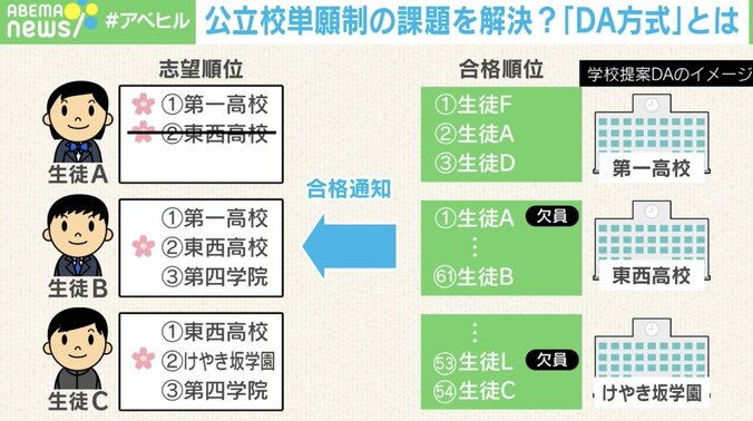 DA方式のイメージ