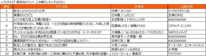 【写真・画像】総合1位は『その天才様は偽装彼女に執着する』！総合電子書籍ストア「ブックライブ」、2025年上半期ランキングを発表　4枚目