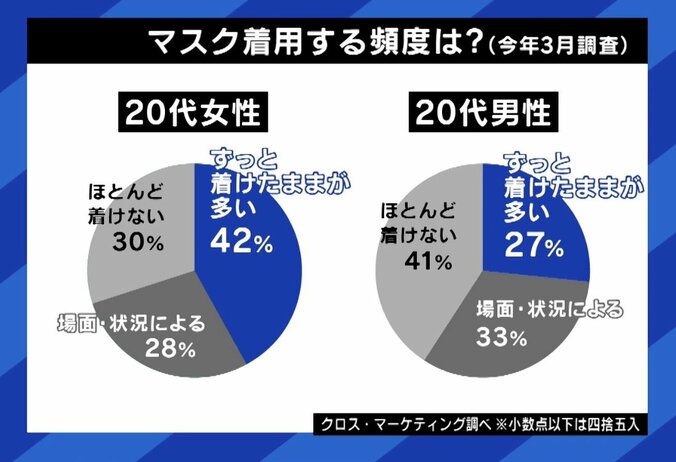 マスクを着用する頻度は？（今年3月調査）