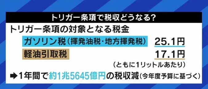 今回の補助金制度は失敗だ。選挙が近ければトリガー条項の凍結解除もできるだろうが、今は無理だ」…行き詰まる政府のガソリン価格抑制策 5枚目