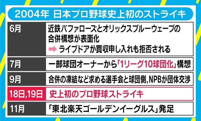古田敦也氏、プロ野球史上初のストライキ振り返る「1リーグ8球団制になるところだった」 3枚目