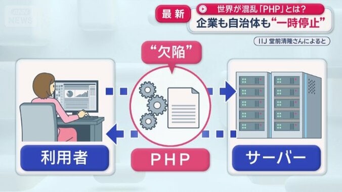 PHPに、今回“欠陥”が見つかった
