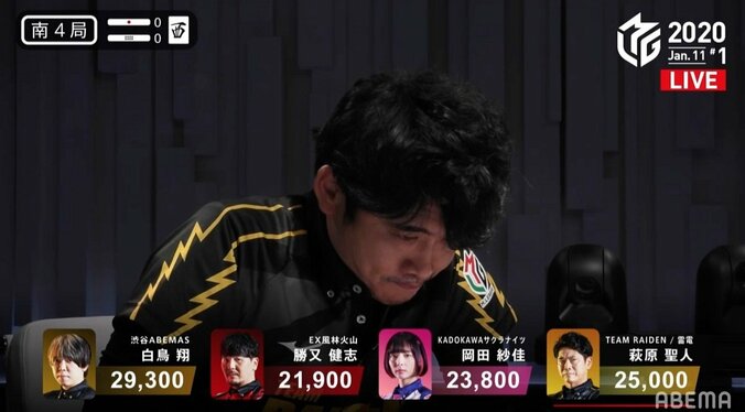 オーラスの「主人公配牌」も実らず 萩原聖人、放銃0回の奮闘も紙一重で2勝目がスルリ／麻雀・Mリーグ 1枚目