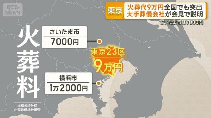 東京23区の火葬料金は9万円