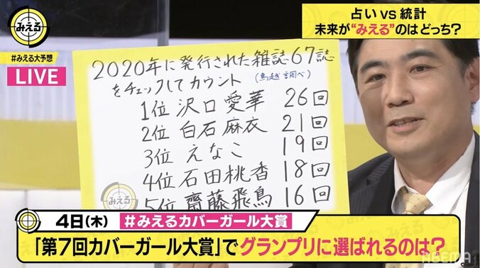 カバーガール大賞グランプリは沢口愛華！「みえる」で統計学者・鳥越規央氏が予想的中 1枚目