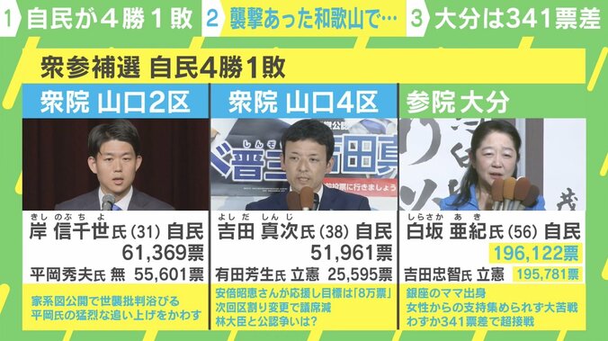 「家系図」「弔い合戦」「襲撃事件」キーワードで見る衆参補選、自民4勝1敗の裏側 1枚目