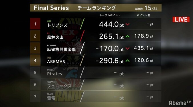 独走は許さない！勝又健志、正念場で貴重な1勝　絶好調ドリブンズ止める／麻雀・Mリーグ2018　朝日新聞ファイナルシリーズ 3枚目