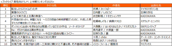 【写真・画像】総合1位は『その天才様は偽装彼女に執着する』！総合電子書籍ストア「ブックライブ」、2025年上半期ランキングを発表　4枚目