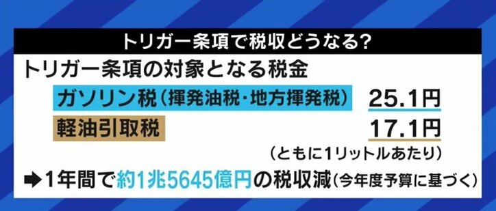 今回の補助金制度は失敗だ。選挙が近ければトリガー条項の凍結解除もできるだろうが、今は無理だ」…行き詰まる政府のガソリン価格抑制策