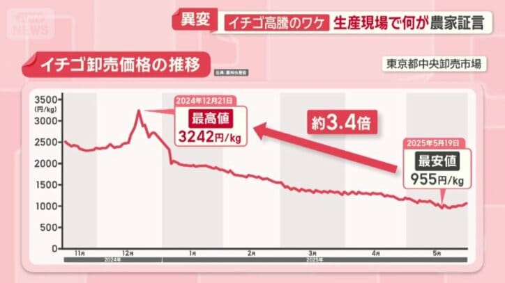 3.4倍もの高値