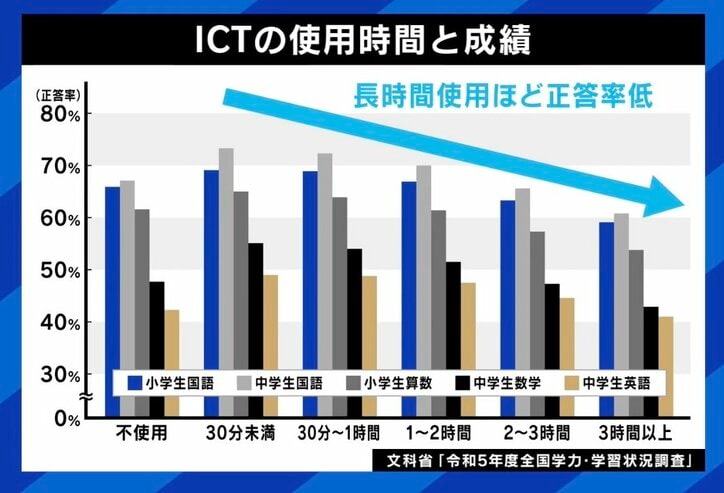 【写真・画像】ICT機器を使うほど学力が低下？ 新聞を教材にする“NIE教育”の活用法は 佐々木俊尚氏「“なぜ新聞ごとに違う論調になるのか？”を学ぶのが大事」　4枚目