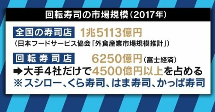 「変化のない店から消えていく」回転寿司業界に異変？大手チェーンも巻き込み生き残り競争が激化