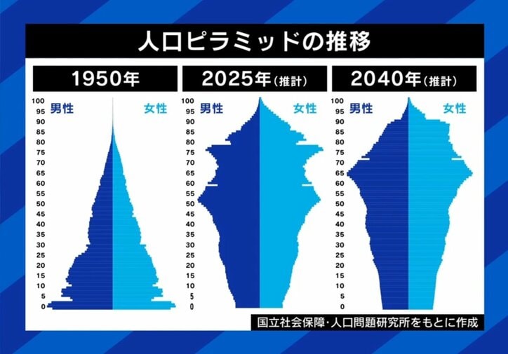 人口ピラミッドの推移