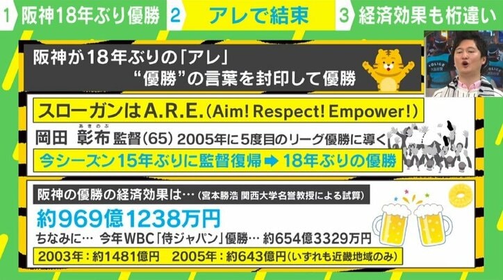 阪神の「アレ」経済効果=969億円 なぜ「WBC優勝」よりもお金が動くのか?