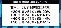 「コスメは韓国の方が日本より10年進んでいて、しかも安い」若い世代が抱く、日韓関係への感覚は
