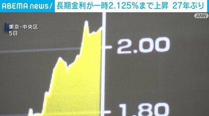 長期金利が一時2.125％まで上昇 27年ぶり