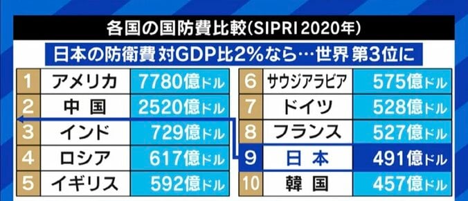 「世界第3位になったとしても、多いということはないと思う」稲田元大臣が防衛予算増額の必要性訴える 4枚目