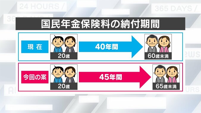 「60歳でリタイア」できない？ 年金の“納付期間” 延長論に現実味 3枚目