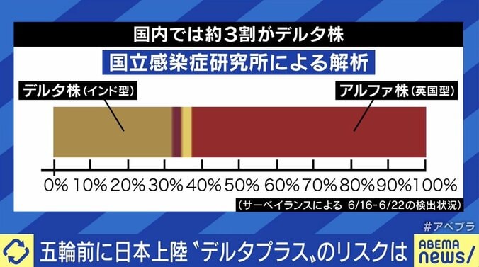 “デルタ株”がさらに変異…既存のワクチンは役に立つ？ 専門家「明らかに伝播性が上がっている」 4枚目