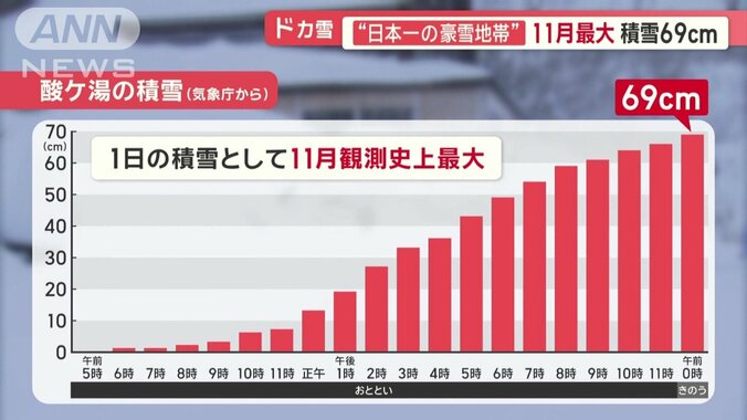 一日に積もった雪の量としては11月の観測史上最大