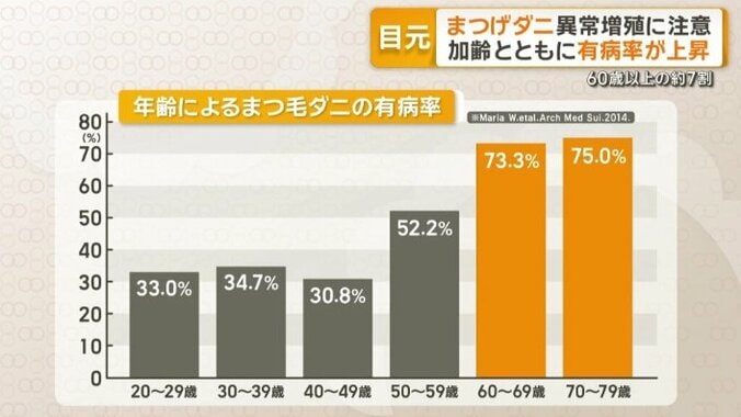 60歳以上の場合およそ7割に達する