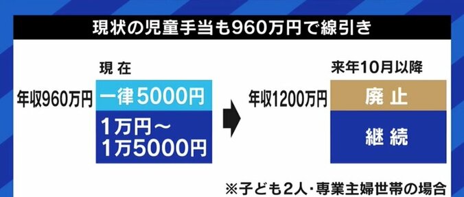 「子どものいる家庭に一括で給付するほうがいい」…所得制限“年収960万円”は、本当に正しい政策なのか? 3枚目