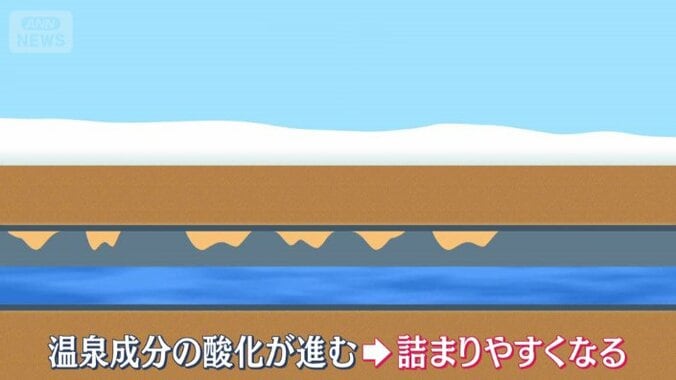 湯量が少ないと…