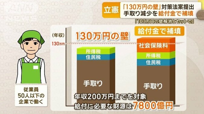 年収200万円までの支援対象