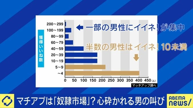 マッチングアプリの実情