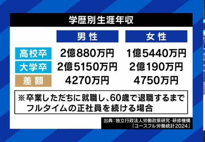 学歴別の生涯年収比較